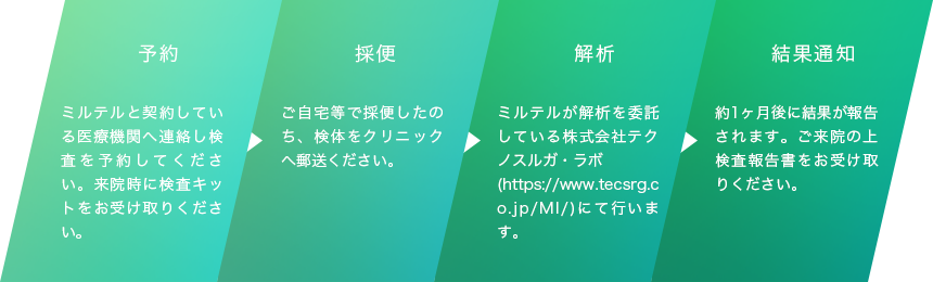 予約→採便→解析→結果通知