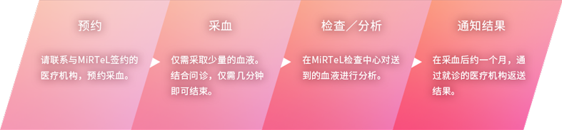 预约→采血→检查/分析通知结果