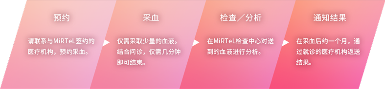 预约→采血→检查／分析通知结果