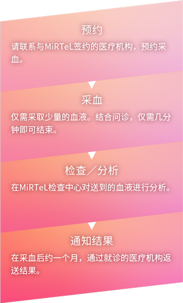 预约→采血→检查／分析通知结果