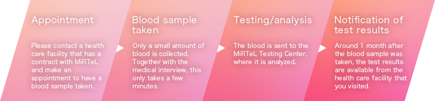 Appointment→Blood sample taken→Testing/analysis→Notification of test results