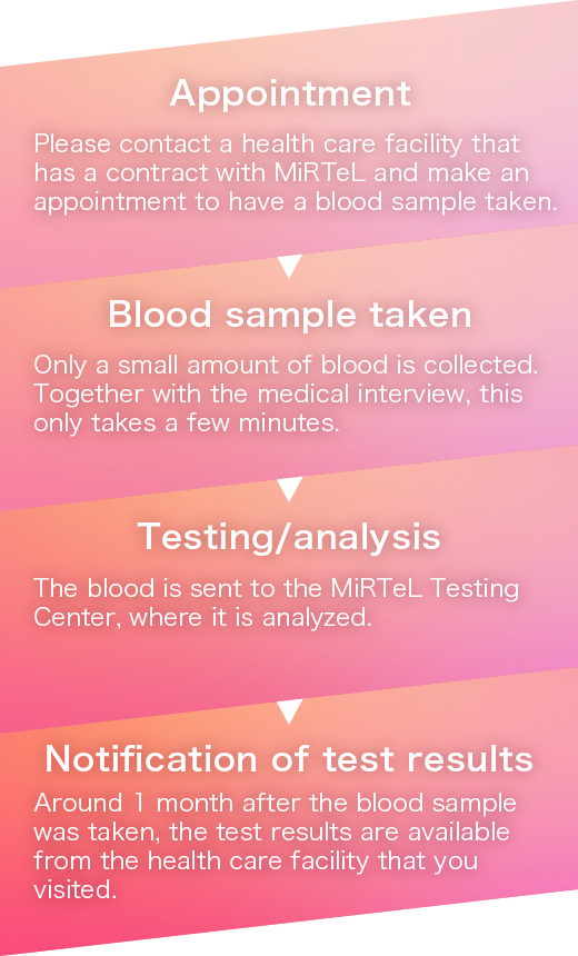 Appointment→Blood sample taken→Testing/analysis→Notification of test results