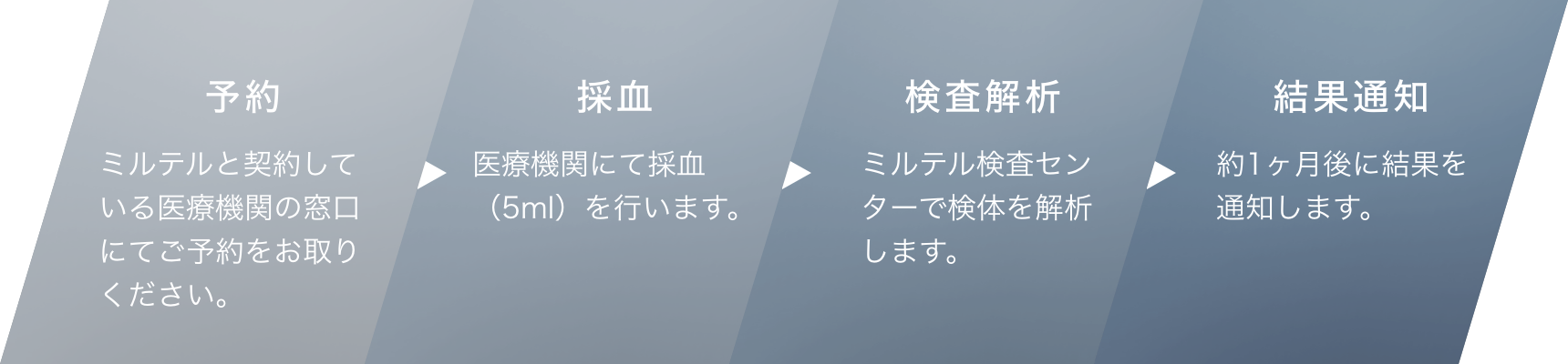 予約→採血→検査解析→結果通知