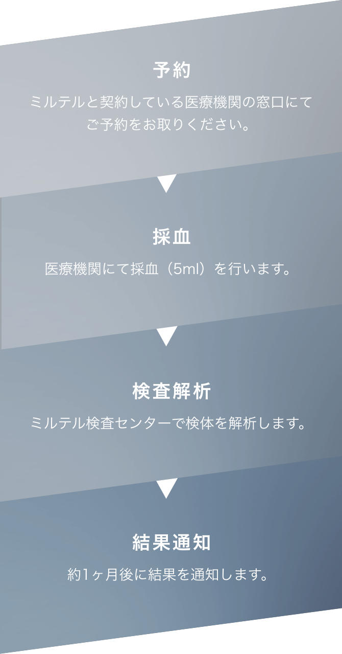 予約→採血→検査解析→結果通知