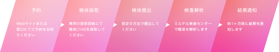 予約→採血→検査・解析→結果通知