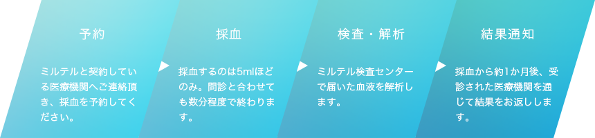 予約→採血→検査・解析→結果通知