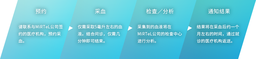 预约→采血→检查／分析通知结果