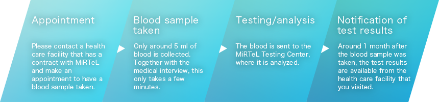 Appointment→Blood sample taken→Testing/analysis→Notification of test results
