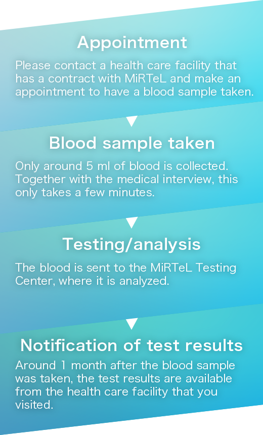 Appointment→Blood sample taken→Testing/analysis→Notification of test results