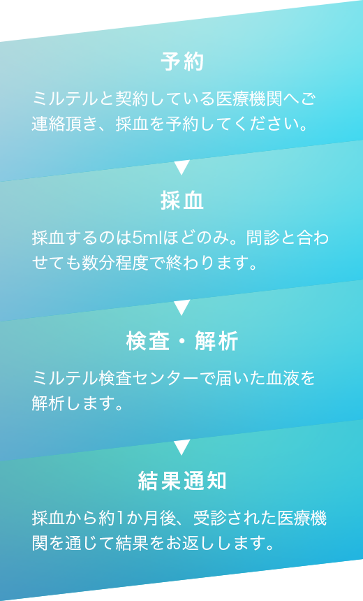 予約→採血→検査・解析→結果通知