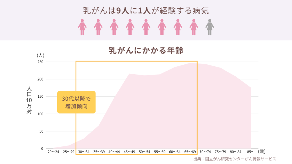 年齢別の罹患率｜30代で増加・40～70代でピーク