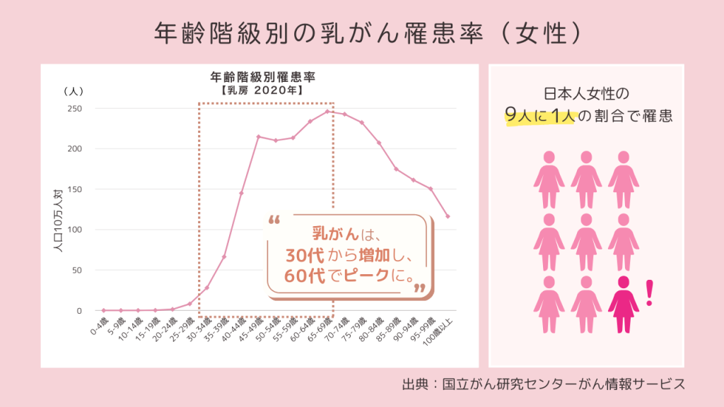 乳がんの罹患率が高い年齢は？２０～６０代の年齢別にチェック