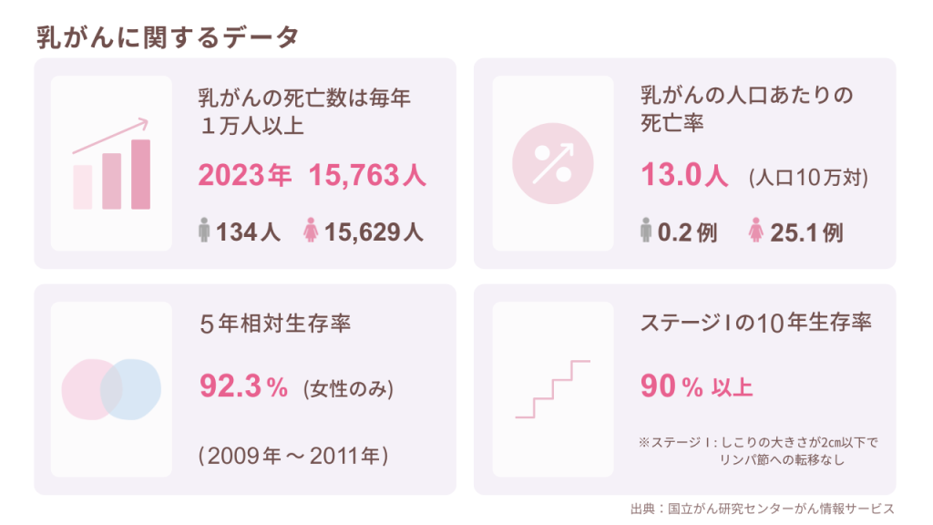 乳がん死亡率は10万人あたり13.0人